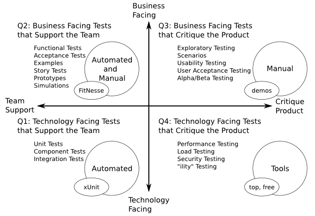 http://www.pererikstrandberg.se/blog/agile-testing-quadrants.png