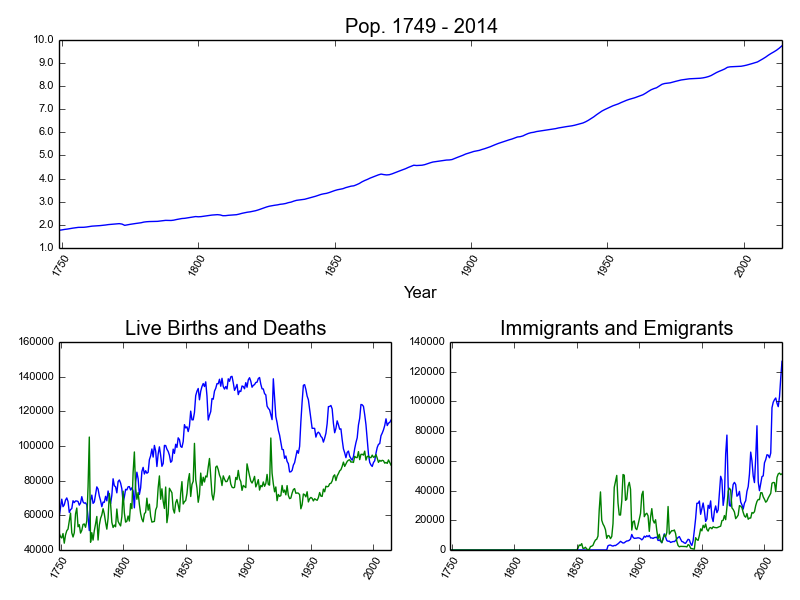 http://www.pererikstrandberg.se/blog/data-analysis-with-python/swedenpop.png