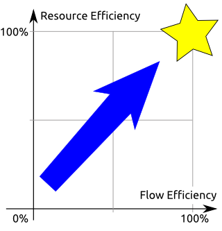 http://www.pererikstrandberg.se/blog/flow-and-resource-efficiency.png