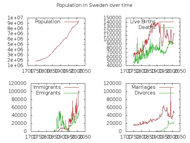 http://www.pererikstrandberg.se/blog/gnuplot/population_in_sweden.png