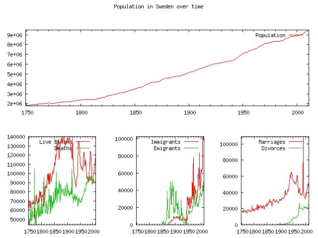 http://www.pererikstrandberg.se/blog/gnuplot/population_subplot.png