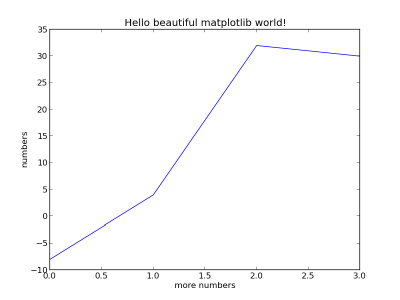 http://www.pererikstrandberg.se/blog/matplotlib/matplotlib1-numbers.png