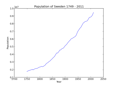 http://www.pererikstrandberg.se/blog/matplotlib/matplotlib2-swedenpop.png