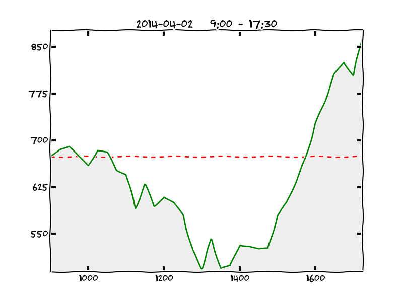 http://www.pererikstrandberg.se/blog/matplotlib/xkcd-stock.png