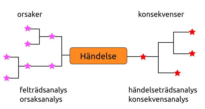 http://www.pererikstrandberg.se/blog/orsaker-konsekvenser.png