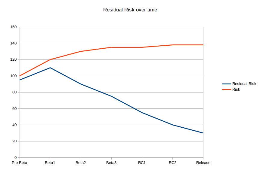 http://www.pererikstrandberg.se/blog/risk-over-time.png