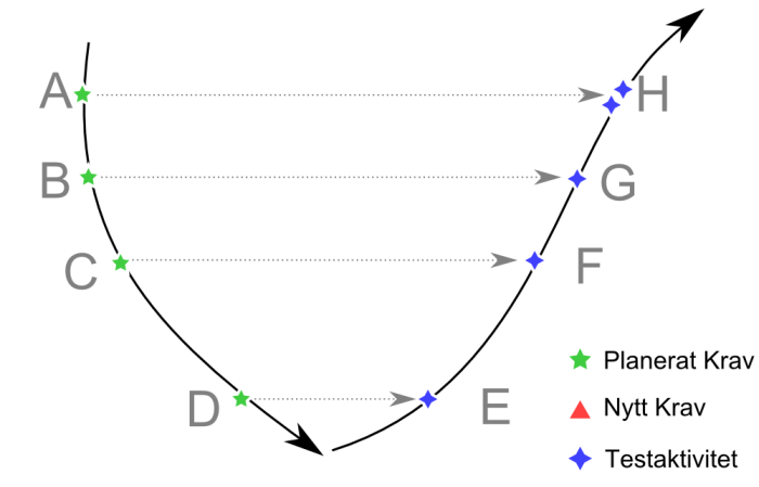 http://www.pererikstrandberg.se/blog/software-testing/process-1-v-model-700.png