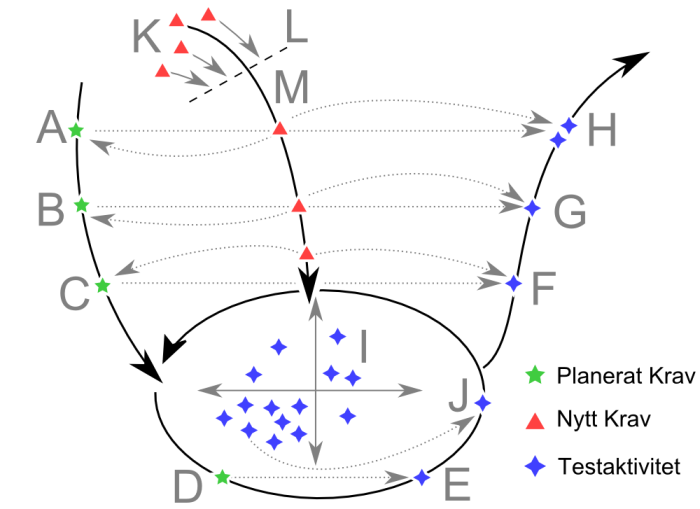 http://www.pererikstrandberg.se/blog/software-testing/process-2-iterative-and-v-model-700.png