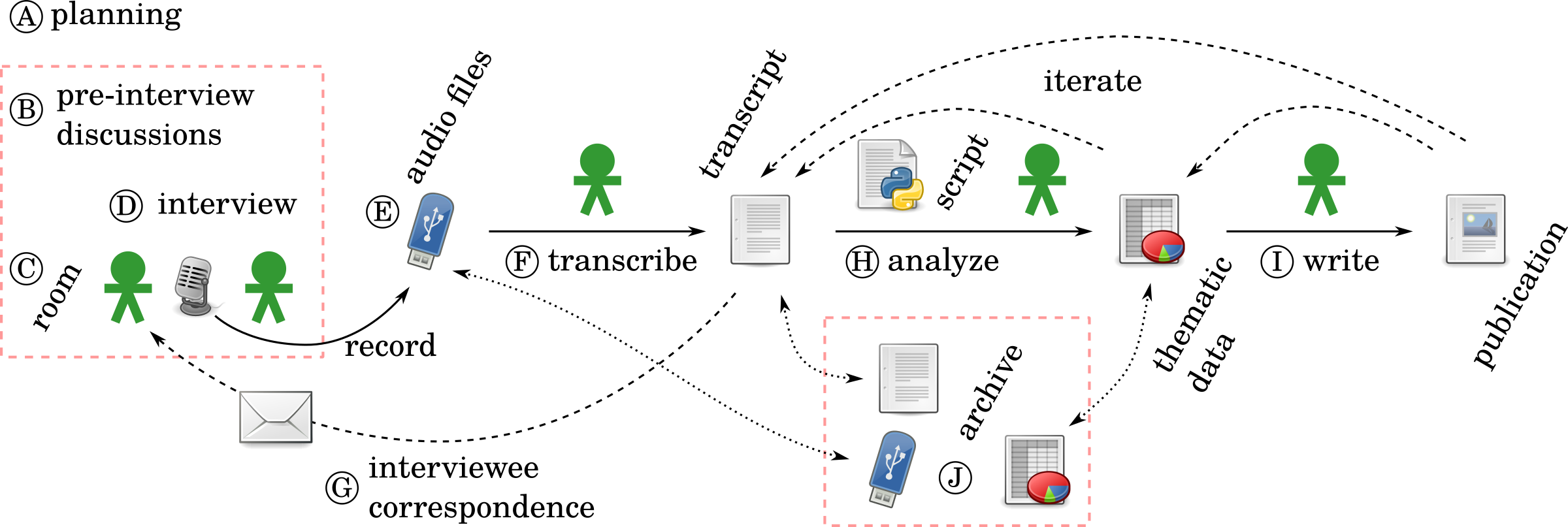 http://www.pererikstrandberg.se/publications/strandberg-2019-ethical-interviews-software-engineering-life-cycle.png